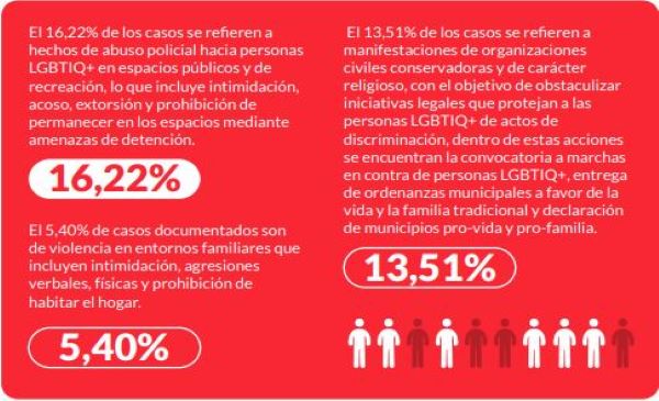 Cifras del Observatorio de Violencia LGBT en Venezuela