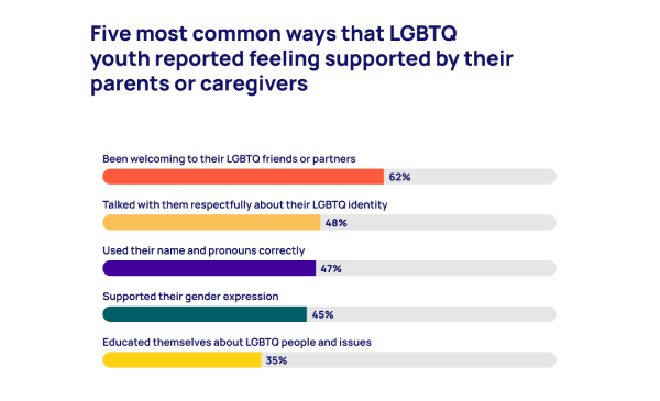 Las 5 formas en las que personas LGBT reportaron apoyo de su familia